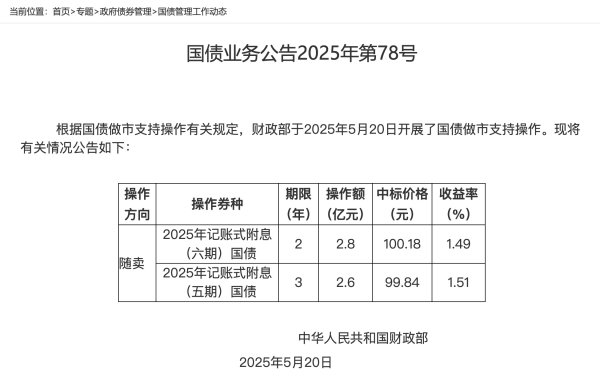 专业的正规实盘配资网站 财政部于2025年5月20日开展国债做市支持操作